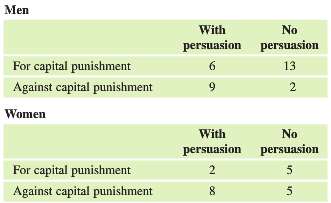 In carrying out a study of views on capital punishment,