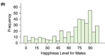 A StatCrunch survey of happiness measured the happiness level for