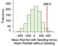 Rainfall In a well-known study on the effects of cloud