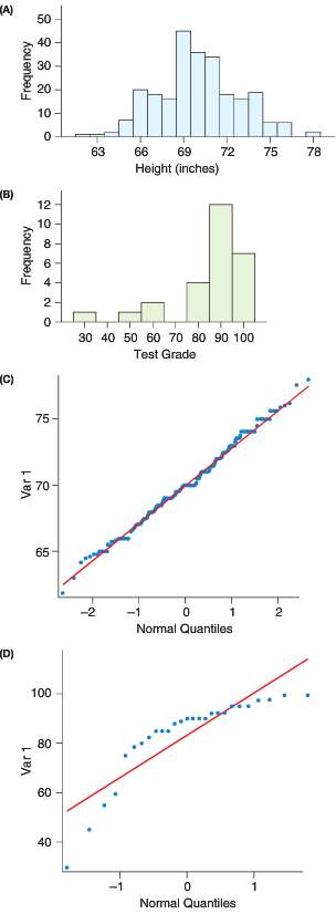 Refer to the following two histograms and QQ plots of