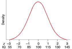 Wechsler IQs are approximately Normally distributed with a mean of