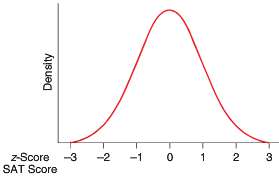 Quantitative SAT scores are approximately Normally distributed with a mean