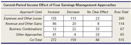 In a study of how managers attempt to manage earnings,