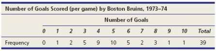 During the 1973­74 hockey season, the Boston Bruins played 39