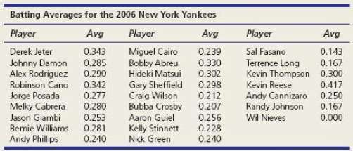 Below are batting averages of the New York Yankees players