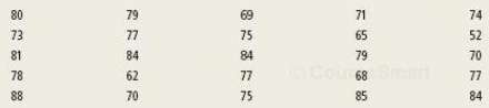 Is this sample of 25 exam scores inconsistent with the
