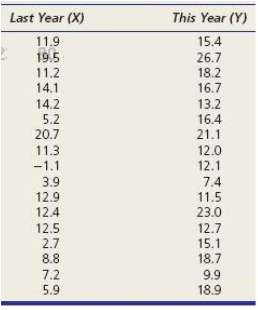 Annual Percent Return on Mutual Funds (n = 17)(a) Make