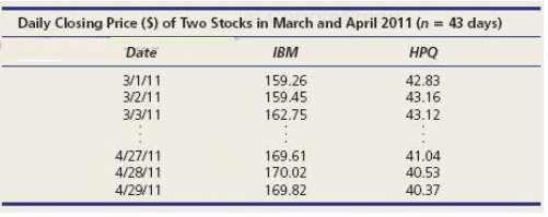 Do stock prices of competing companies move together? Below are