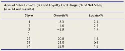 Below are percentages for annual sales growth and net sales