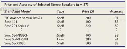 Consider the following prices and accuracy ratings for 27 stereo