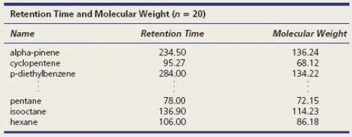 Consider the following data on 20 chemical reactions, with Y