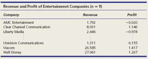 Below are revenue and pro t (both in $ billions)