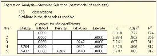 A researcher used stepwise regression to create regression models to
