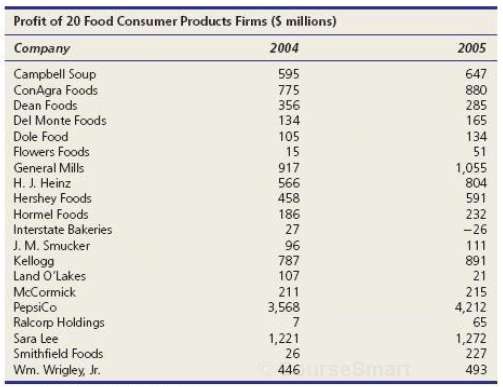 Profits of 20 consumer food companies are shown. (a) Convert