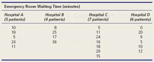 The waiting time (in minutes) for emergency room patients with