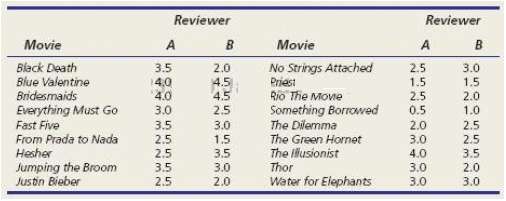 The table below shows ratings of 18 movies by two