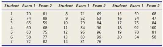 Final exam scores for a sample of 20 students in