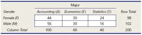 This contingency table describes 200 business students. Find each probability