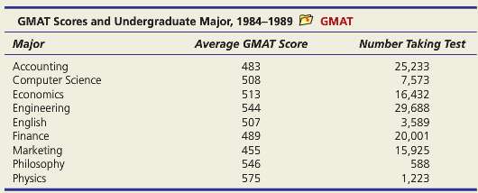 The Graduate Management Admission Test (GMAT) is used by many