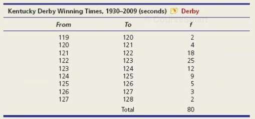 This table shows the distribution of winning times in the