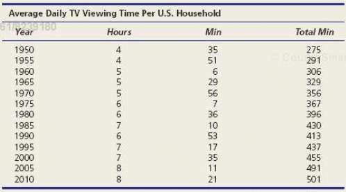 (a) Plot the total minutes of TV viewing time per