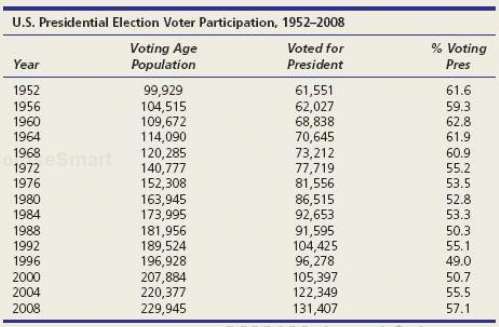 (a) Plot the voter participation rate. (b) Describe the trend