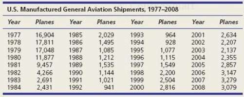 (a) Plot the data on U.S. general aviation shipments. (b)