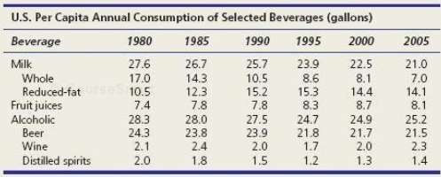 (a) Choose one beverage category and plot the data. (b)