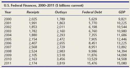(a) Plot either receipts and outlays or federal debt and