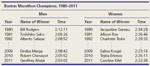(a) Plot both men's and women's winning times on the