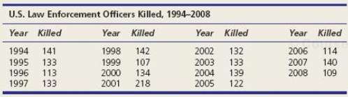 (a) Plot the data on law enforcement officers killed. (b)