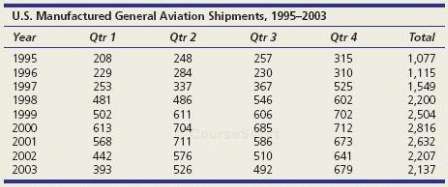 (a) Plot the data on airplane shipments. (b) Can you