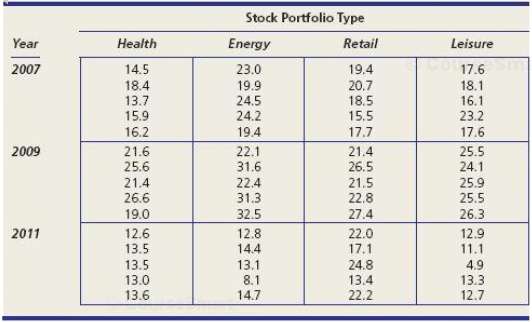 A small independent stock broker has created four sector portfolios