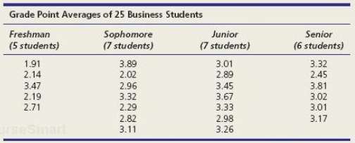 Below are grade point averages for 25 randomly chosen university