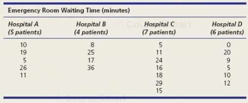 The waiting time (in minutes) for emergency room patients with