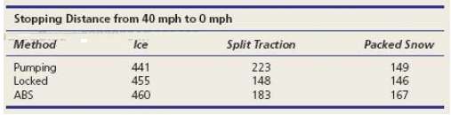 Below are results of braking tests of the Ford Explorer