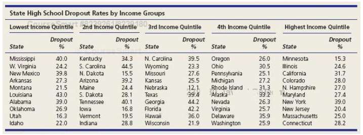 Is a state's income related to its high school dropout