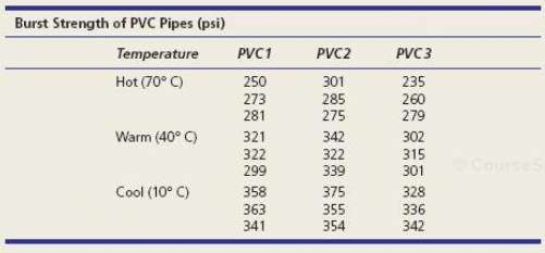 Three samples of each of three types of PVC pipe