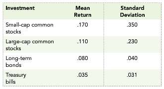 The following table summarizes the average annual return and the