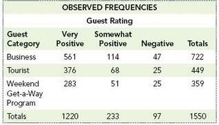 In a survey of 1550 randomly selected guests, the Grosvenor