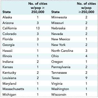 The 2010 Census reports that 30 states had at least
