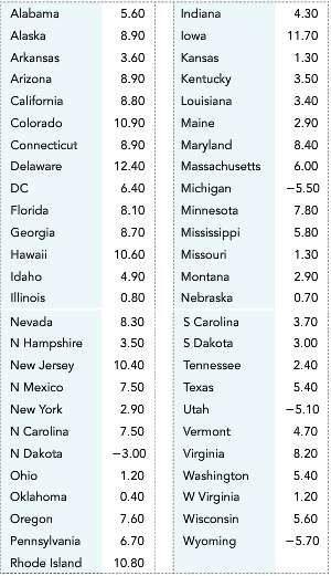 The table shows the percentage change in monthly food stamp