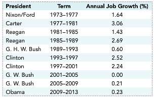 The table below shows the annual percentage growth in US