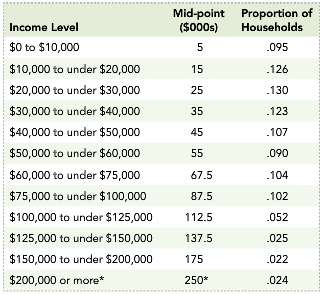 Below is a relative frequency table showing American household incomes