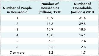 The table below shows the size distribution for American households