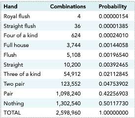 The table below shows the probability of drawing various hands