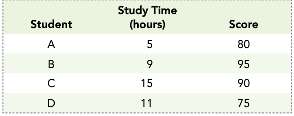 The Following table shows recent study times and test scores