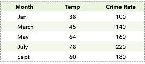 The following city data shows average temperature (degrees Fahrenheit) and