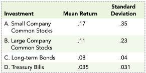 The following table summarizes the mean returns and the standard