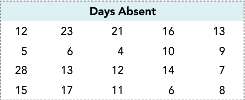 The data for exercise 15 (worker absences) is shown below.